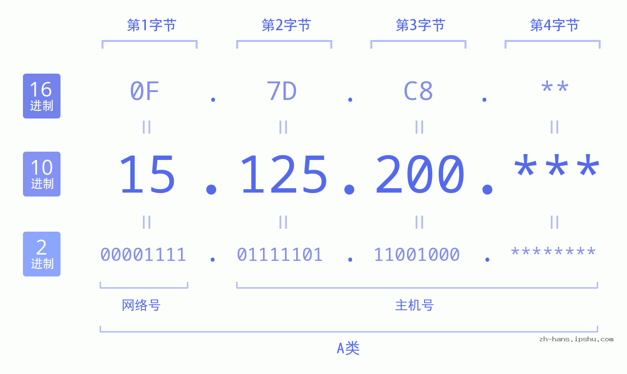 IP地址:15.125.200 数据结构图 二进制 十进制 十六进制 IPv4: 15.125.200 网络类型 网络号 主机号