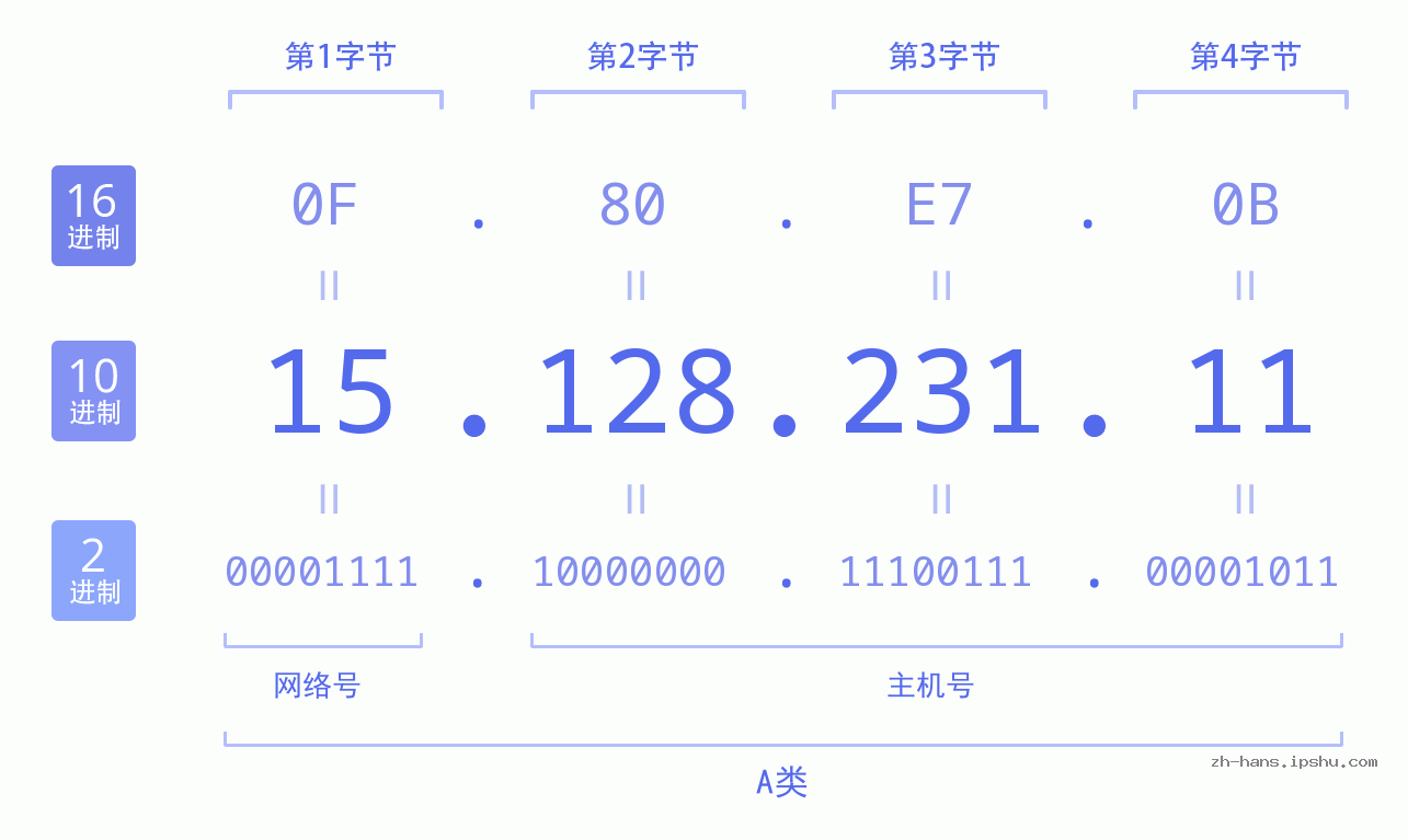IPv4: 15.128.231.11 网络类型 网络号 主机号