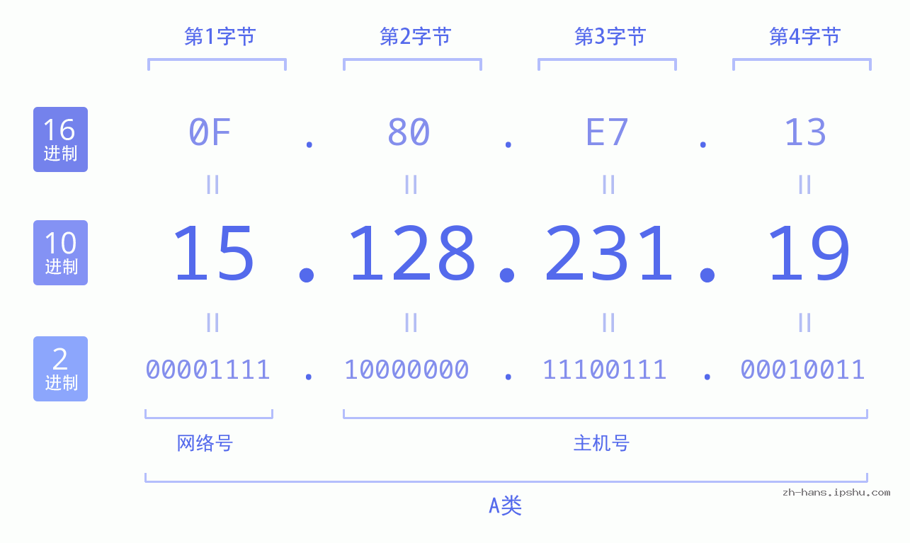 IP地址:15.128.231.19 数据结构图 二进制 十进制 十六进制 IPv4: 15.128.231.19 网络类型 网络号 主机号