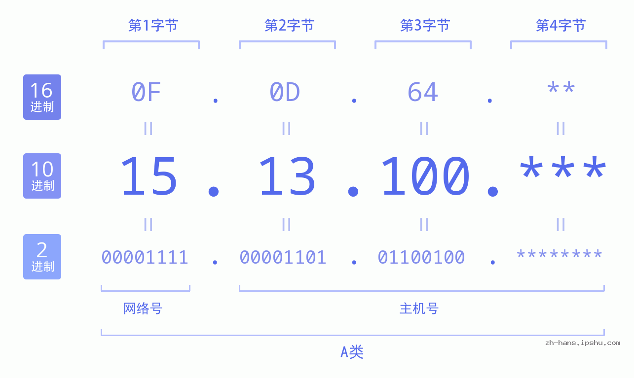 IP地址:15.13.100 数据结构图 二进制 十进制 十六进制 IPv4: 15.13.100 网络类型 网络号 主机号