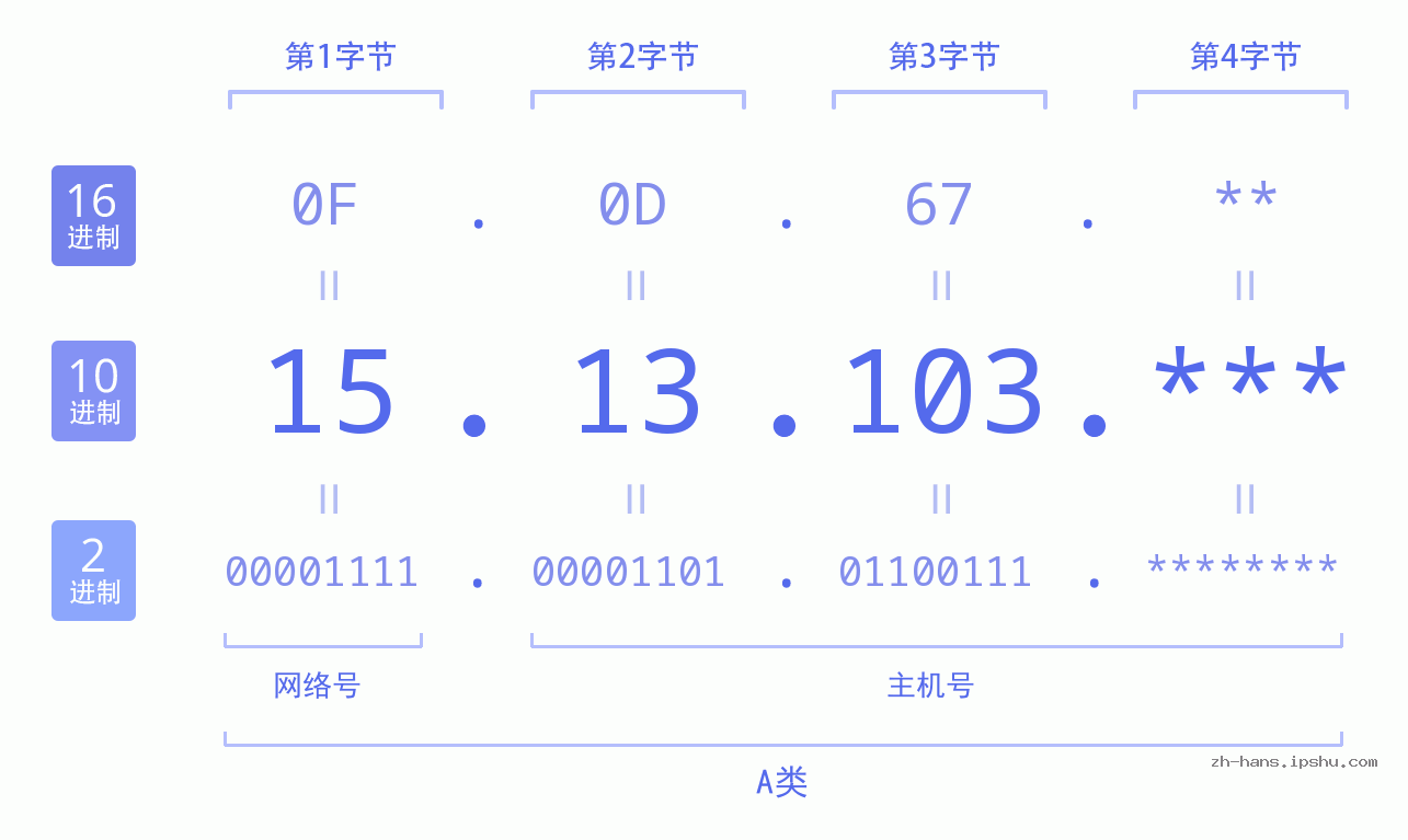 IP地址:15.13.103 数据结构图 二进制 十进制 十六进制 IPv4: 15.13.103 网络类型 网络号 主机号