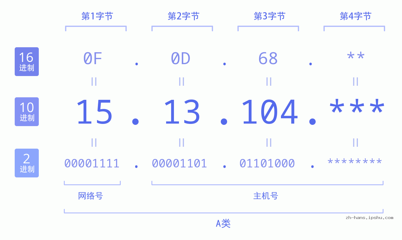 IP地址:15.13.104 数据结构图 二进制 十进制 十六进制 IPv4: 15.13.104 网络类型 网络号 主机号
