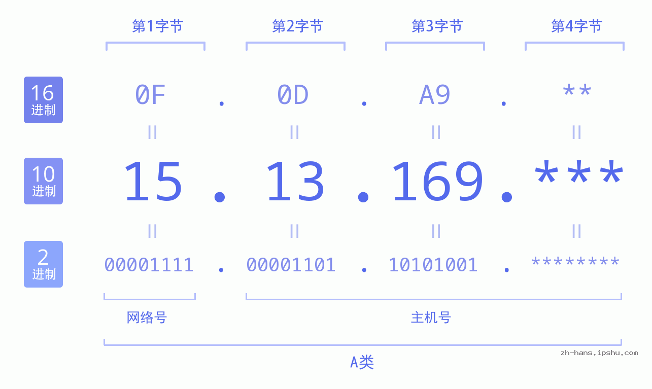IPv4: 15.13.169 网络类型 网络号 主机号