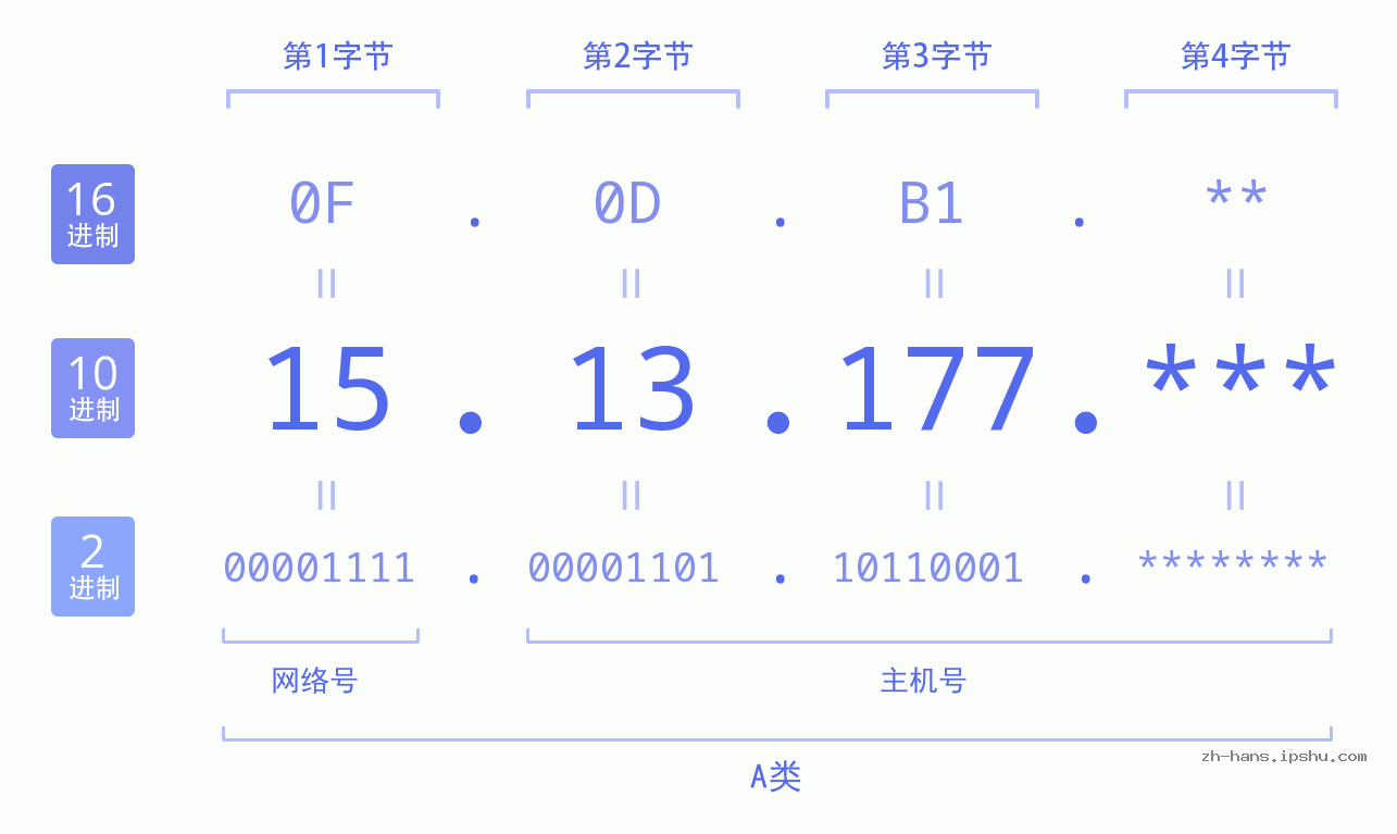 IP地址:15.13.177 数据结构图 二进制 十进制 十六进制 IPv4: 15.13.177 网络类型 网络号 主机号