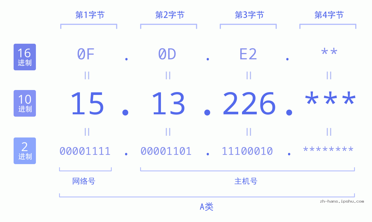 IP地址:15.13.226 数据结构图 二进制 十进制 十六进制 IPv4: 15.13.226 网络类型 网络号 主机号