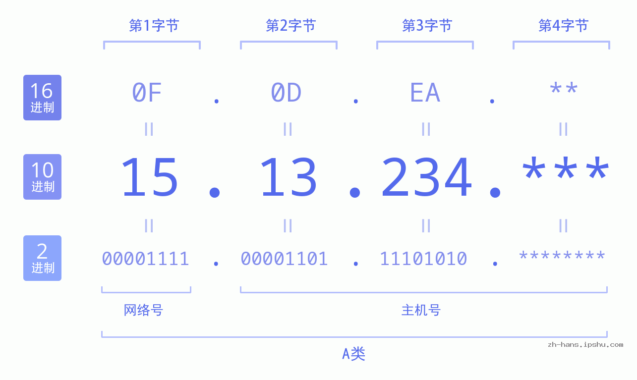 IP地址:15.13.234 数据结构图 二进制 十进制 十六进制 IPv4: 15.13.234 网络类型 网络号 主机号