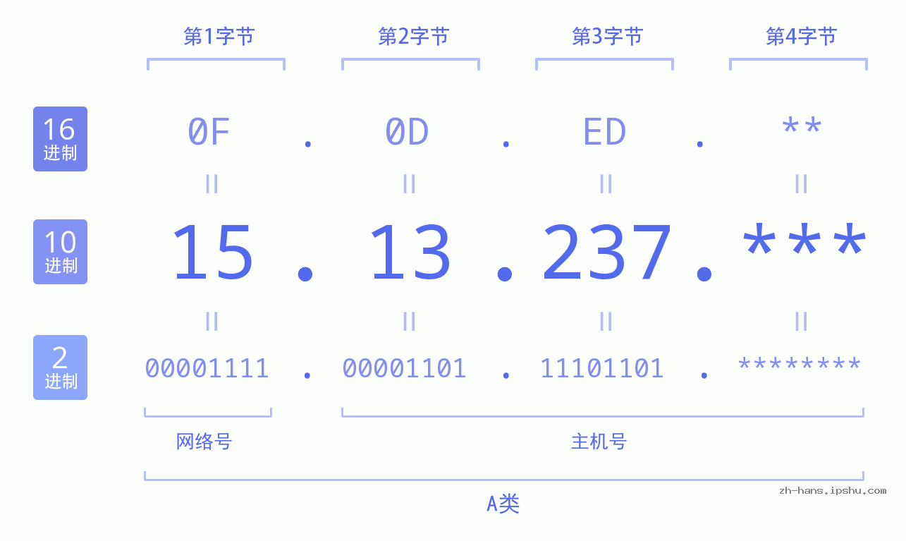 IP地址:15.13.237 数据结构图 二进制 十进制 十六进制 IPv4: 15.13.237 网络类型 网络号 主机号