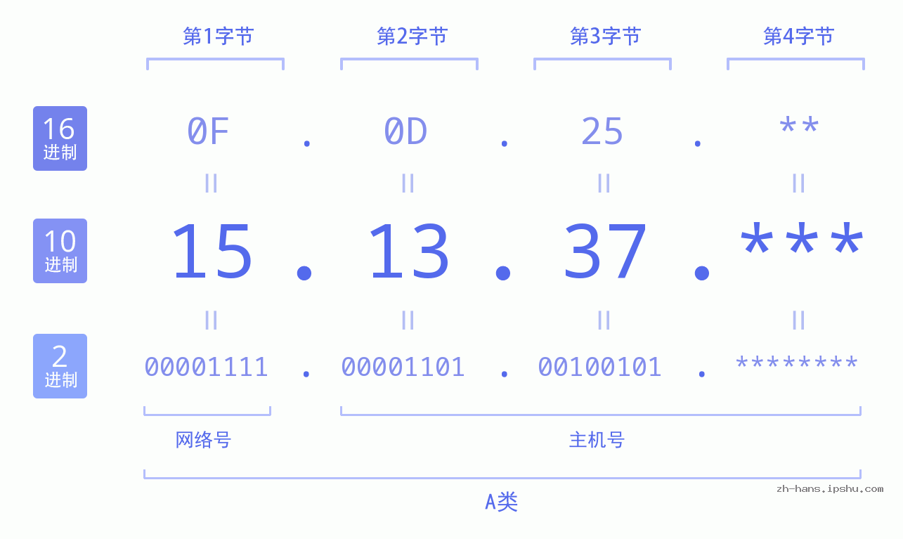 IPv4: 15.13.37 网络类型 网络号 主机号