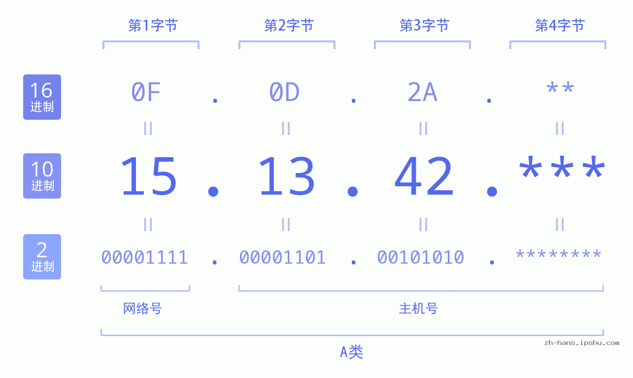 IP地址:15.13.42 数据结构图 二进制 十进制 十六进制 IPv4: 15.13.42 网络类型 网络号 主机号
