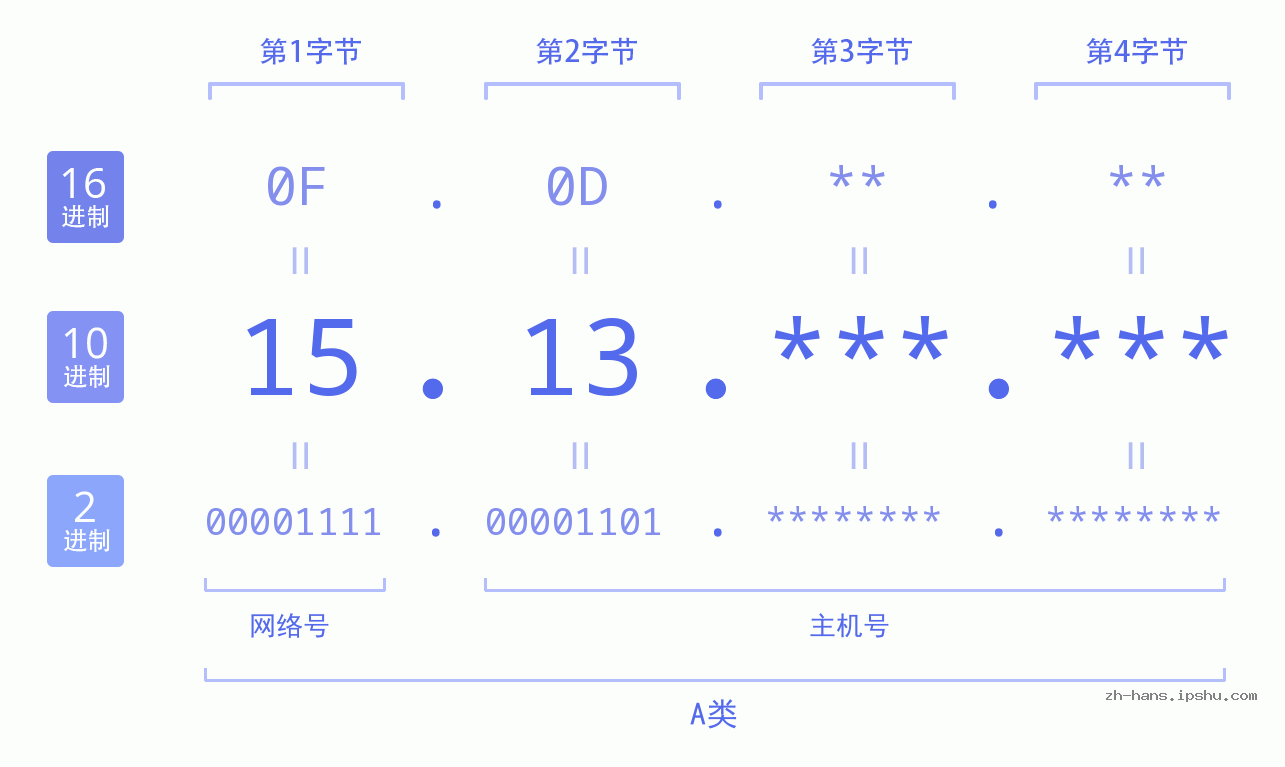 IP地址:15.13 数据结构图 二进制 十进制 十六进制 IPv4: 15.13 网络类型 网络号 主机号