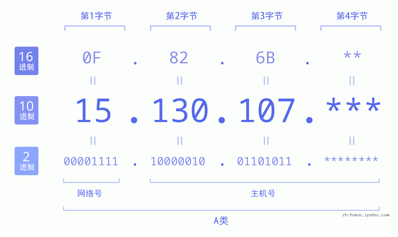 IP地址:15.130.107 数据结构图 二进制 十进制 十六进制 IPv4: 15.130.107 网络类型 网络号 主机号