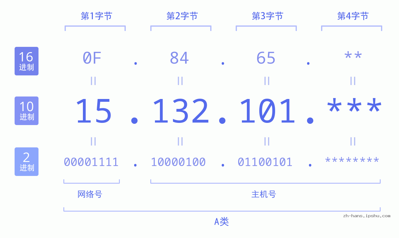 IP地址:15.132.101 数据结构图 二进制 十进制 十六进制 IPv4: 15.132.101 网络类型 网络号 主机号