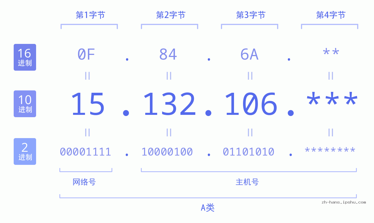 IP地址:15.132.106 数据结构图 二进制 十进制 十六进制 IPv4: 15.132.106 网络类型 网络号 主机号