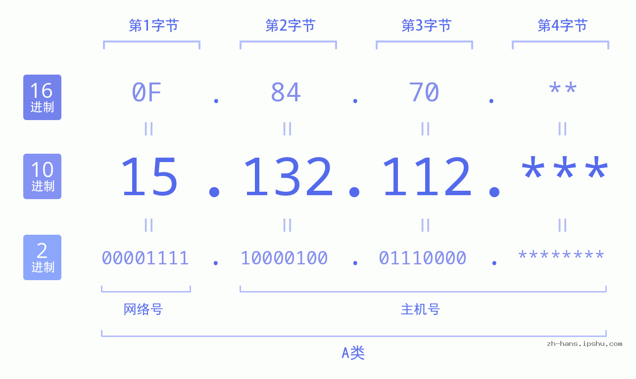 IP地址:15.132.112 数据结构图 二进制 十进制 十六进制 IPv4: 15.132.112 网络类型 网络号 主机号