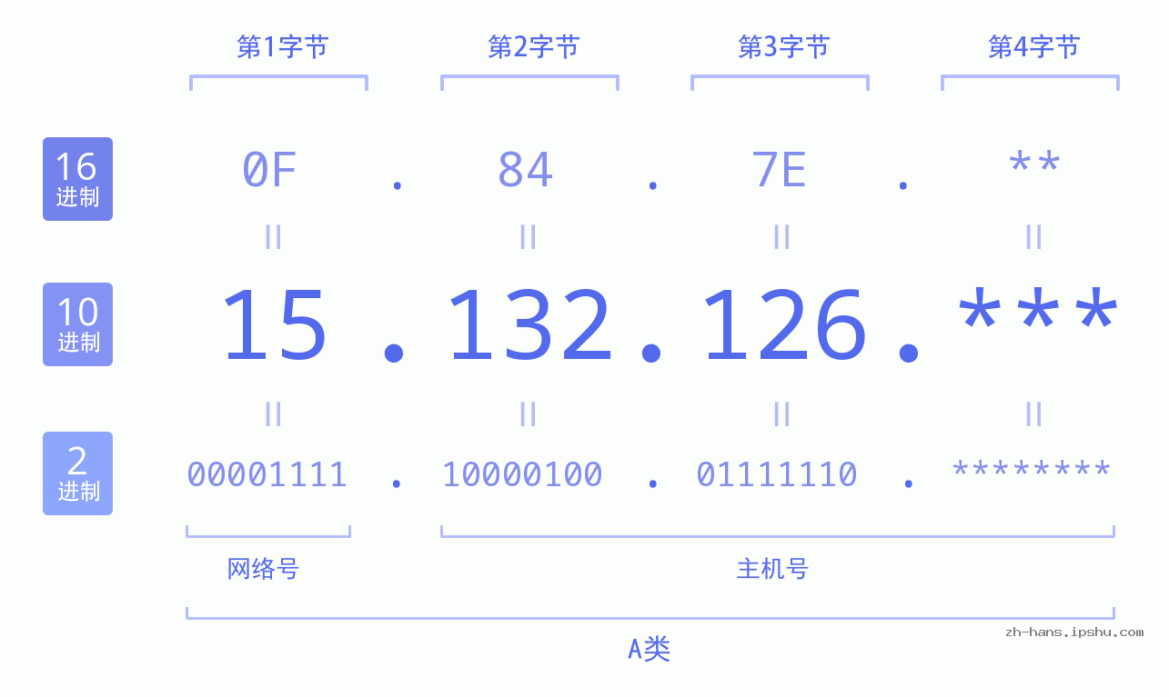 IP地址:15.132.126 数据结构图 二进制 十进制 十六进制 IPv4: 15.132.126 网络类型 网络号 主机号