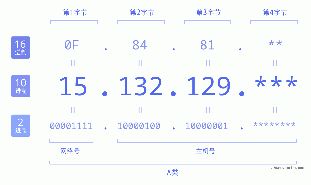 IP地址:15.132.129 数据结构图 二进制 十进制 十六进制 IPv4: 15.132.129 网络类型 网络号 主机号