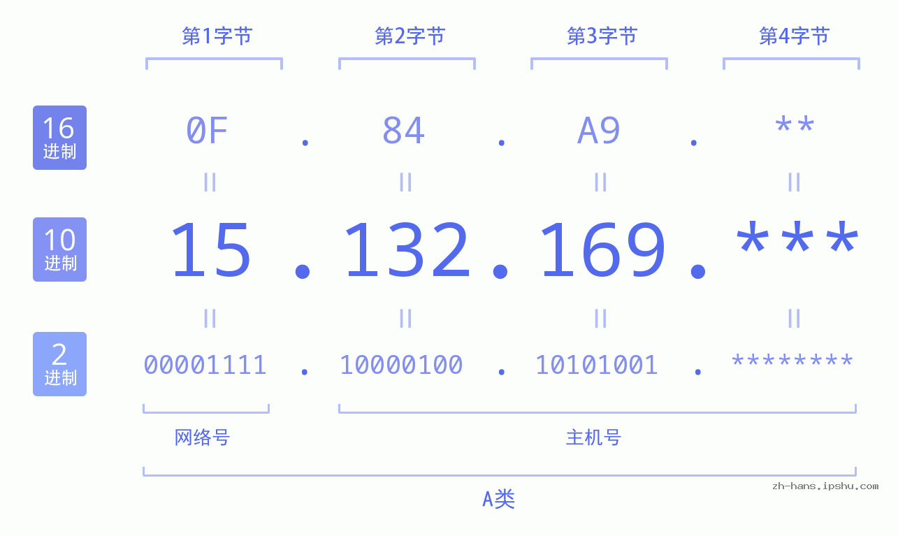 IP地址:15.132.169 数据结构图 二进制 十进制 十六进制 IPv4: 15.132.169 网络类型 网络号 主机号