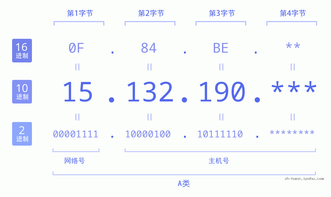 IP地址:15.132.190 数据结构图 二进制 十进制 十六进制 IPv4: 15.132.190 网络类型 网络号 主机号