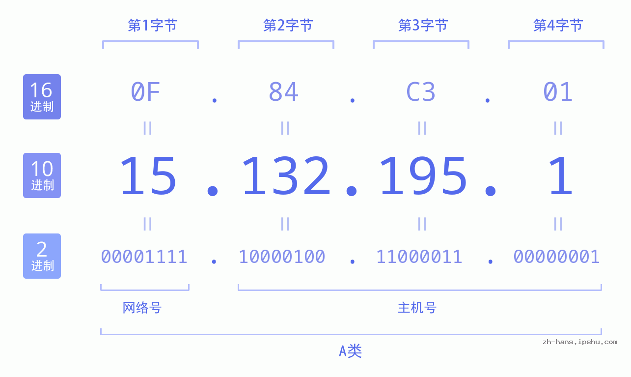 IP地址:15.132.195.1 数据结构图 二进制 十进制 十六进制 IPv4: 15.132.195.1 网络类型 网络号 主机号