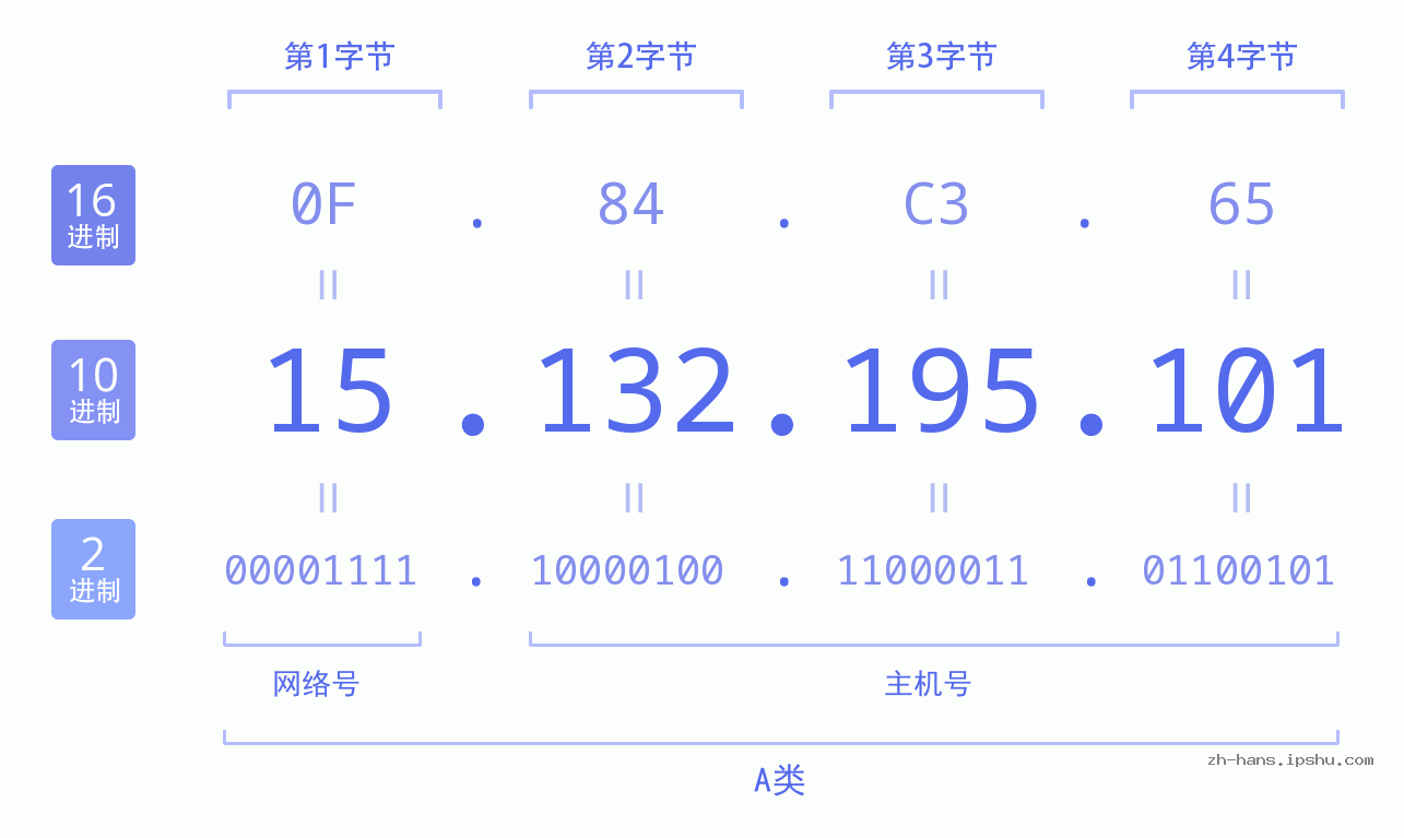 IP地址:15.132.195.101 数据结构图 二进制 十进制 十六进制 IPv4: 15.132.195.101 网络类型 网络号 主机号