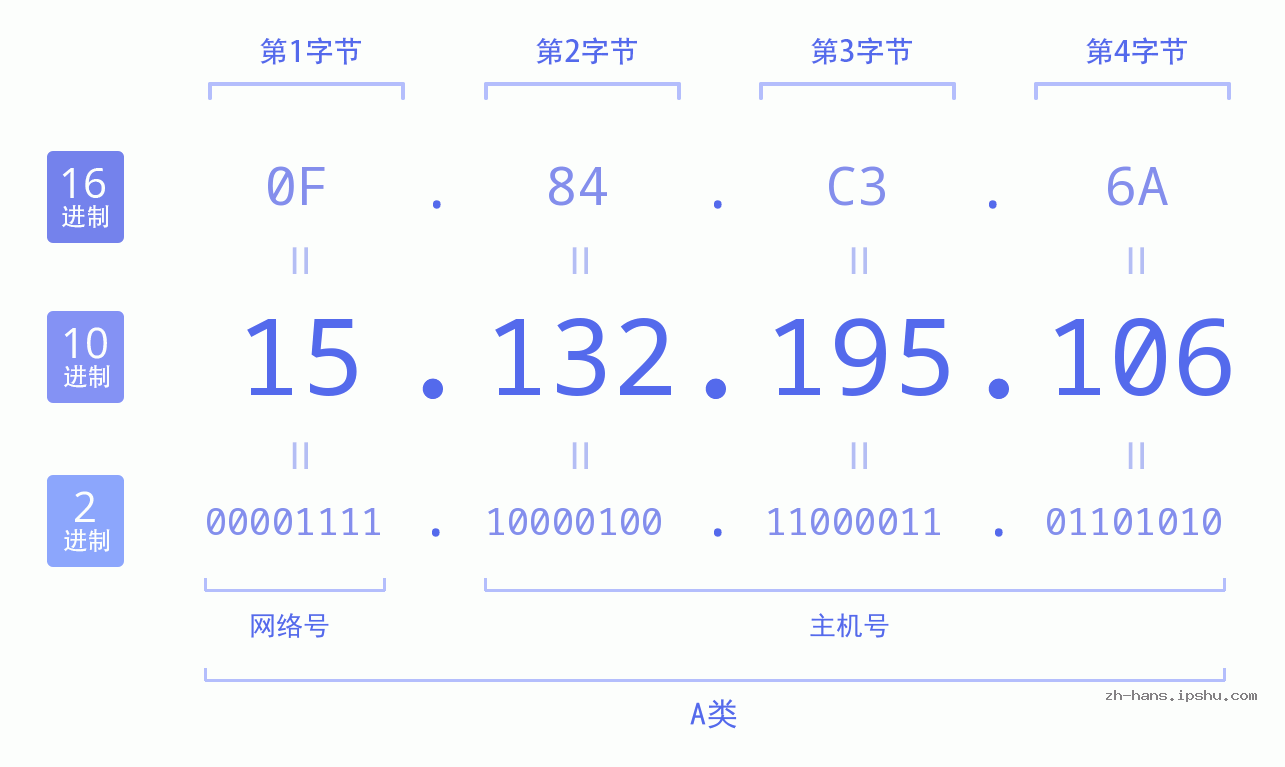 IP地址:15.132.195.106 数据结构图 二进制 十进制 十六进制 IPv4: 15.132.195.106 网络类型 网络号 主机号