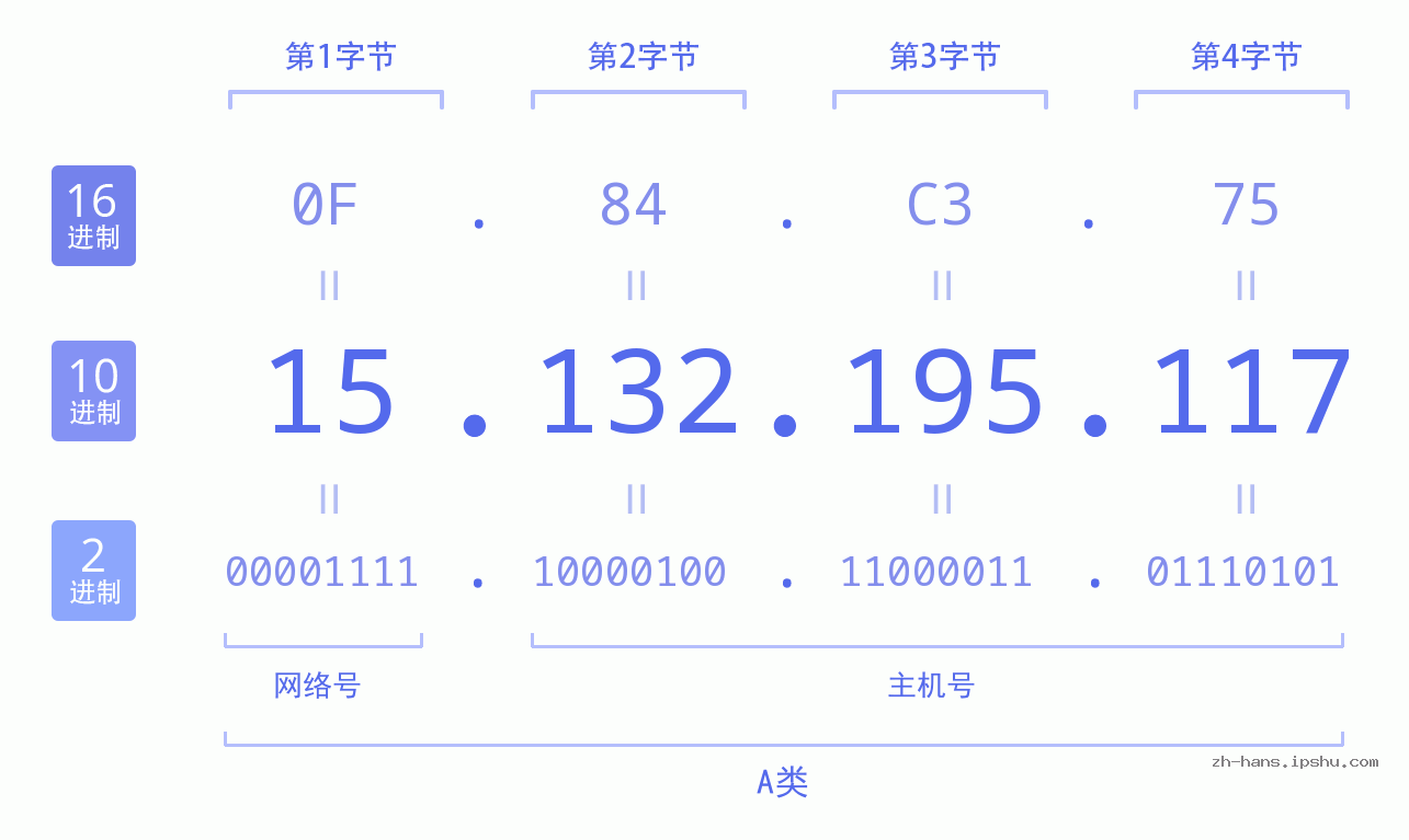 IP地址:15.132.195.117 数据结构图 二进制 十进制 十六进制 IPv4: 15.132.195.117 网络类型 网络号 主机号