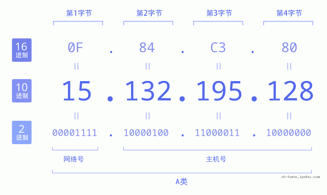 IP地址:15.132.195.128 数据结构图 二进制 十进制 十六进制 IPv4: 15.132.195.128 网络类型 网络号 主机号
