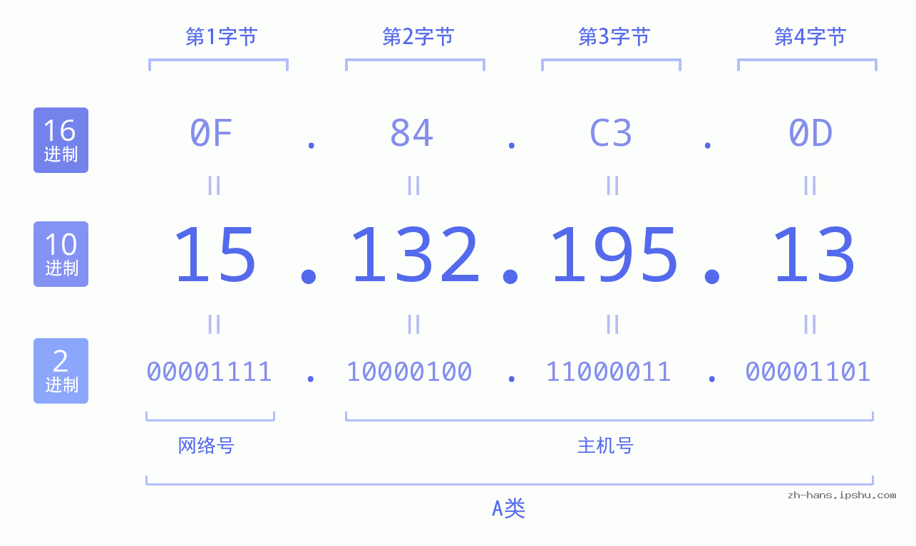 IP地址:15.132.195.13 数据结构图 二进制 十进制 十六进制 IPv4: 15.132.195.13 网络类型 网络号 主机号
