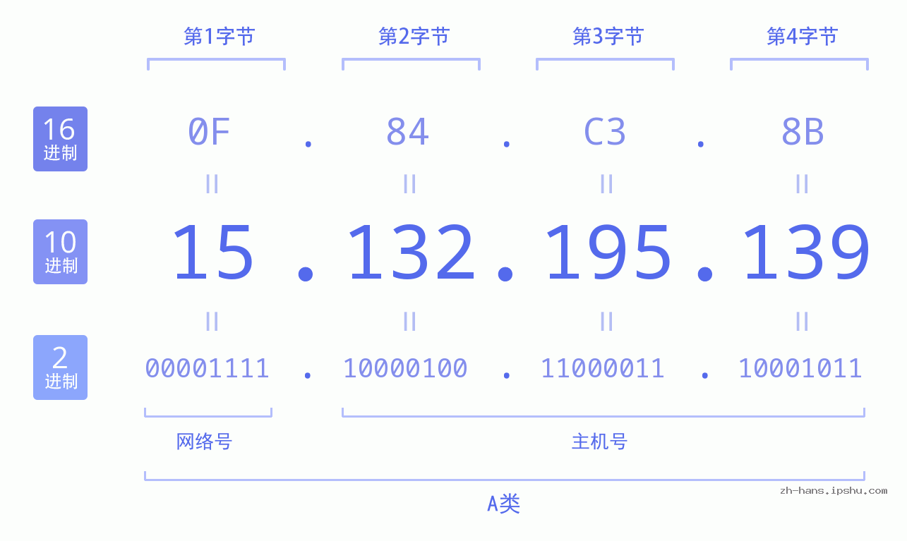 IP地址:15.132.195.139 数据结构图 二进制 十进制 十六进制 IPv4: 15.132.195.139 网络类型 网络号 主机号
