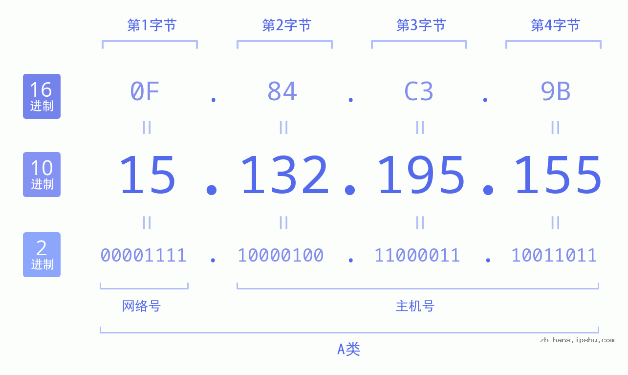 IP地址:15.132.195.155 数据结构图 二进制 十进制 十六进制 IPv4: 15.132.195.155 网络类型 网络号 主机号