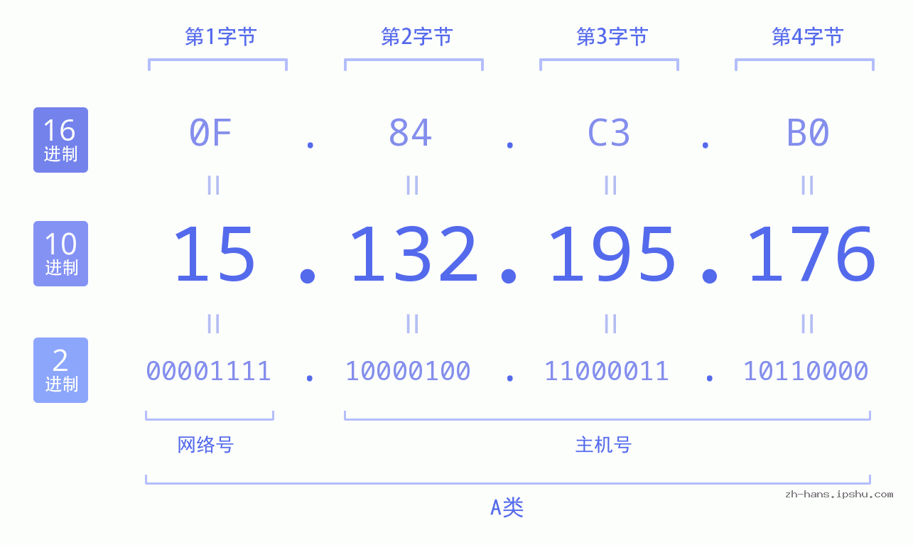 IP地址:15.132.195.176 数据结构图 二进制 十进制 十六进制 IPv4: 15.132.195.176 网络类型 网络号 主机号