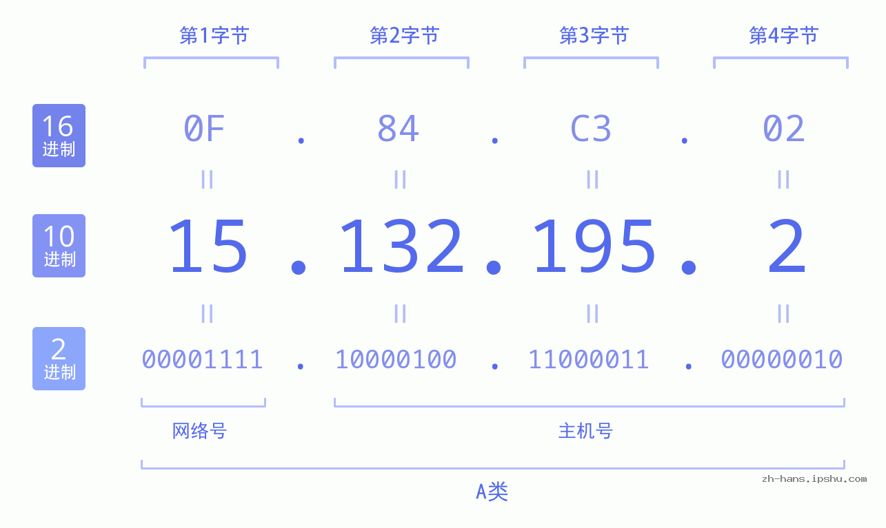 IP地址:15.132.195.2 数据结构图 二进制 十进制 十六进制 IPv4: 15.132.195.2 网络类型 网络号 主机号