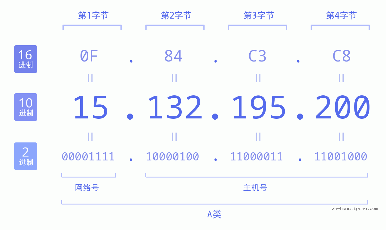 IP地址:15.132.195.200 数据结构图 二进制 十进制 十六进制 IPv4: 15.132.195.200 网络类型 网络号 主机号