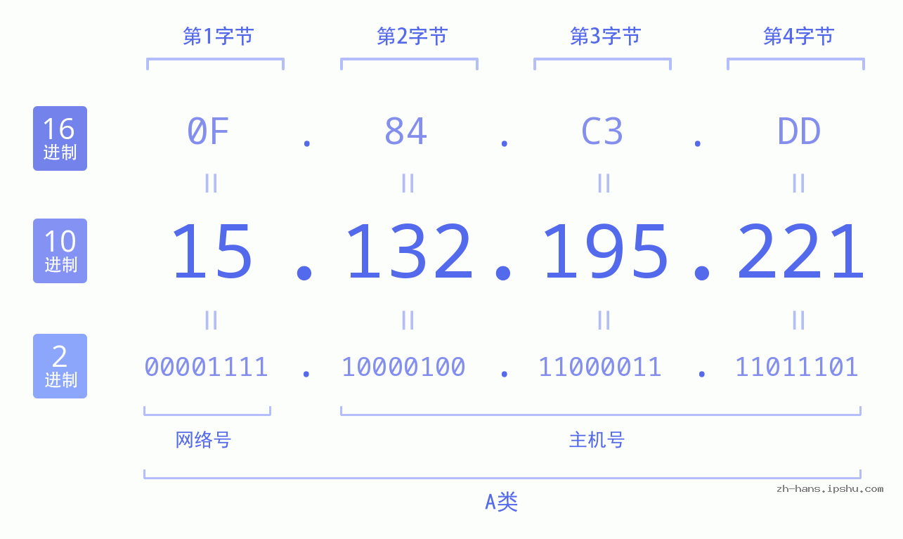 IP地址:15.132.195.221 数据结构图 二进制 十进制 十六进制 IPv4: 15.132.195.221 网络类型 网络号 主机号