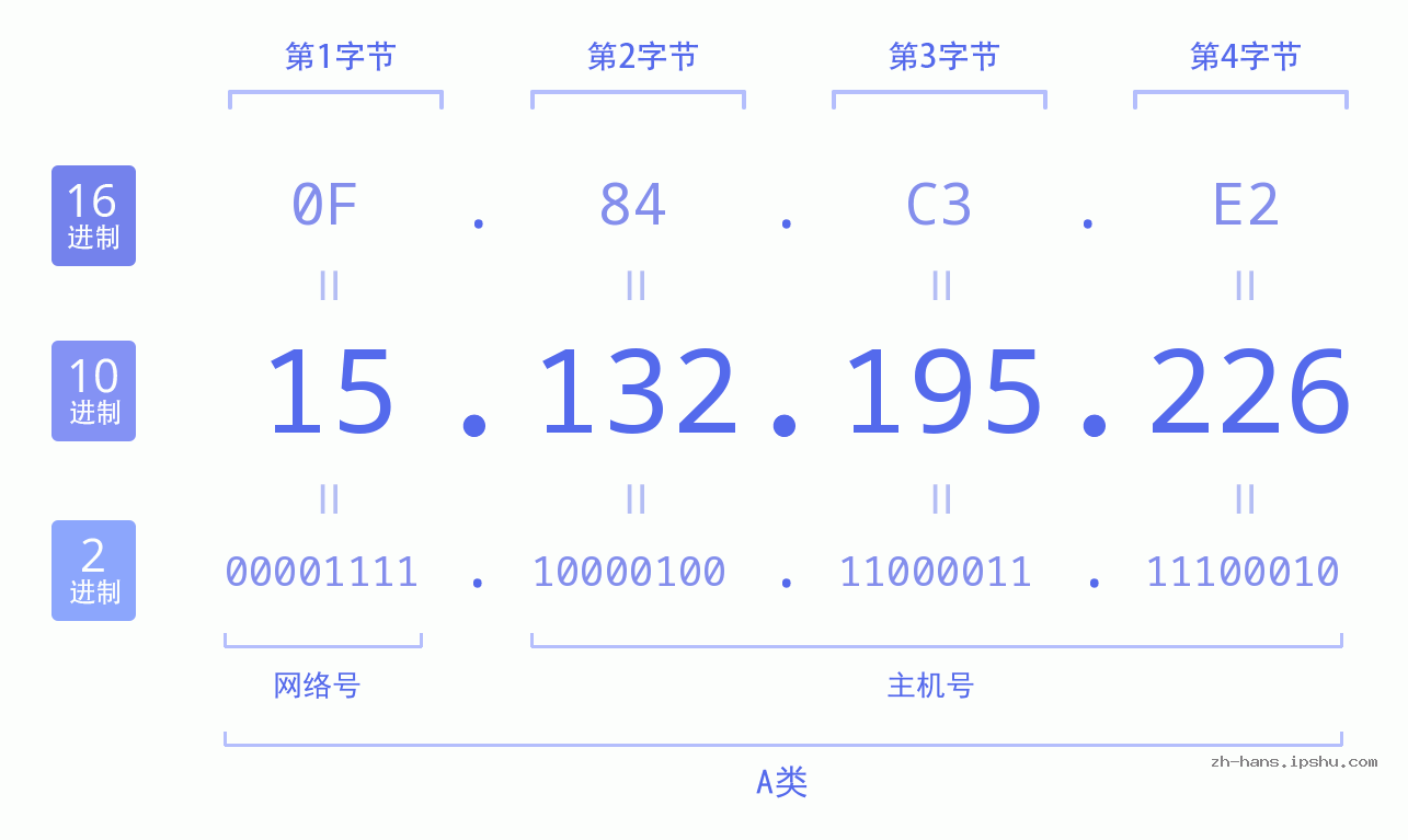 IP地址:15.132.195.226 数据结构图 二进制 十进制 十六进制 IPv4: 15.132.195.226 网络类型 网络号 主机号