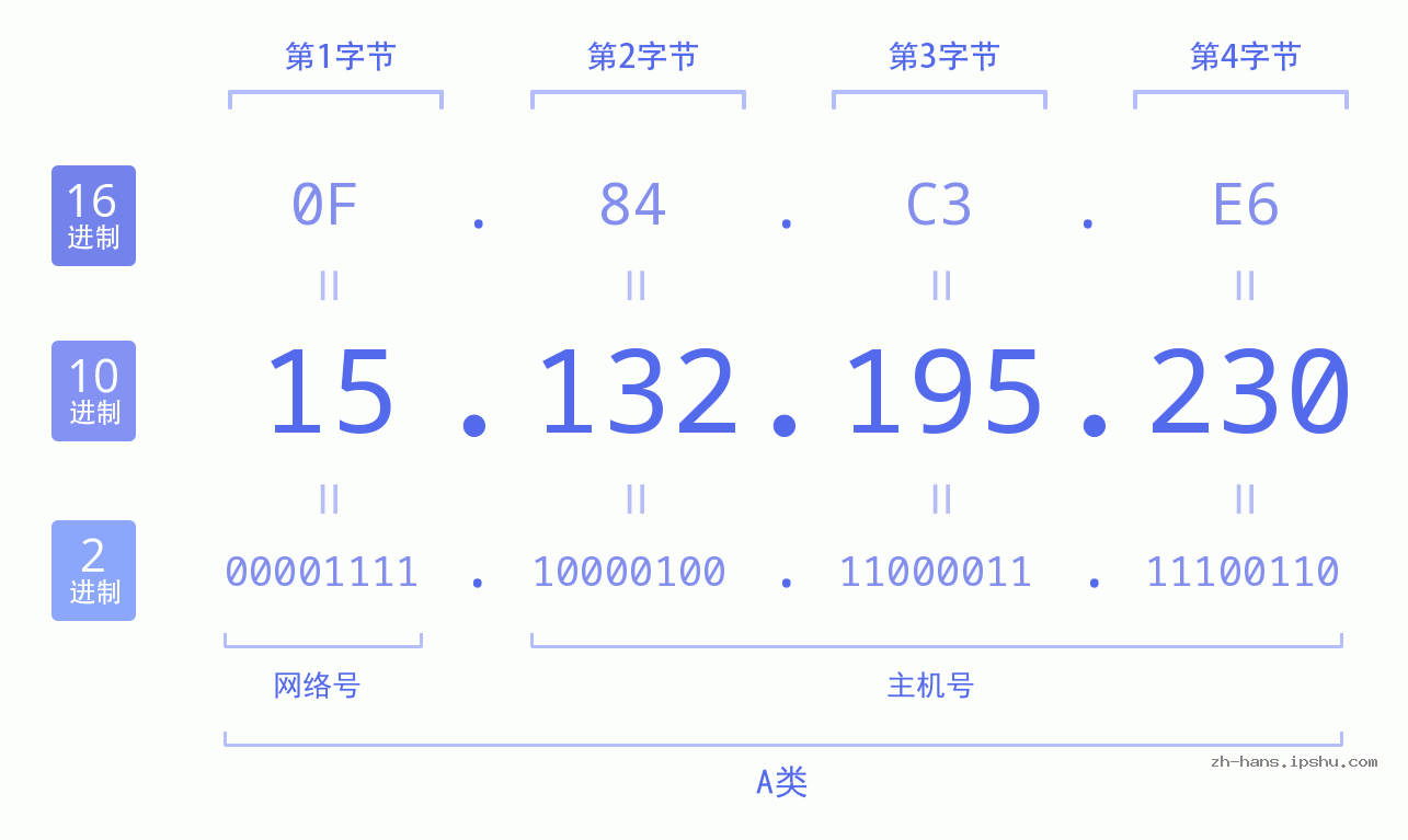 IP地址:15.132.195.230 数据结构图 二进制 十进制 十六进制 IPv4: 15.132.195.230 网络类型 网络号 主机号