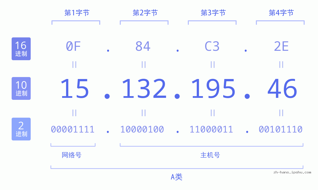 IP地址:15.132.195.46 数据结构图 二进制 十进制 十六进制 IPv4: 15.132.195.46 网络类型 网络号 主机号