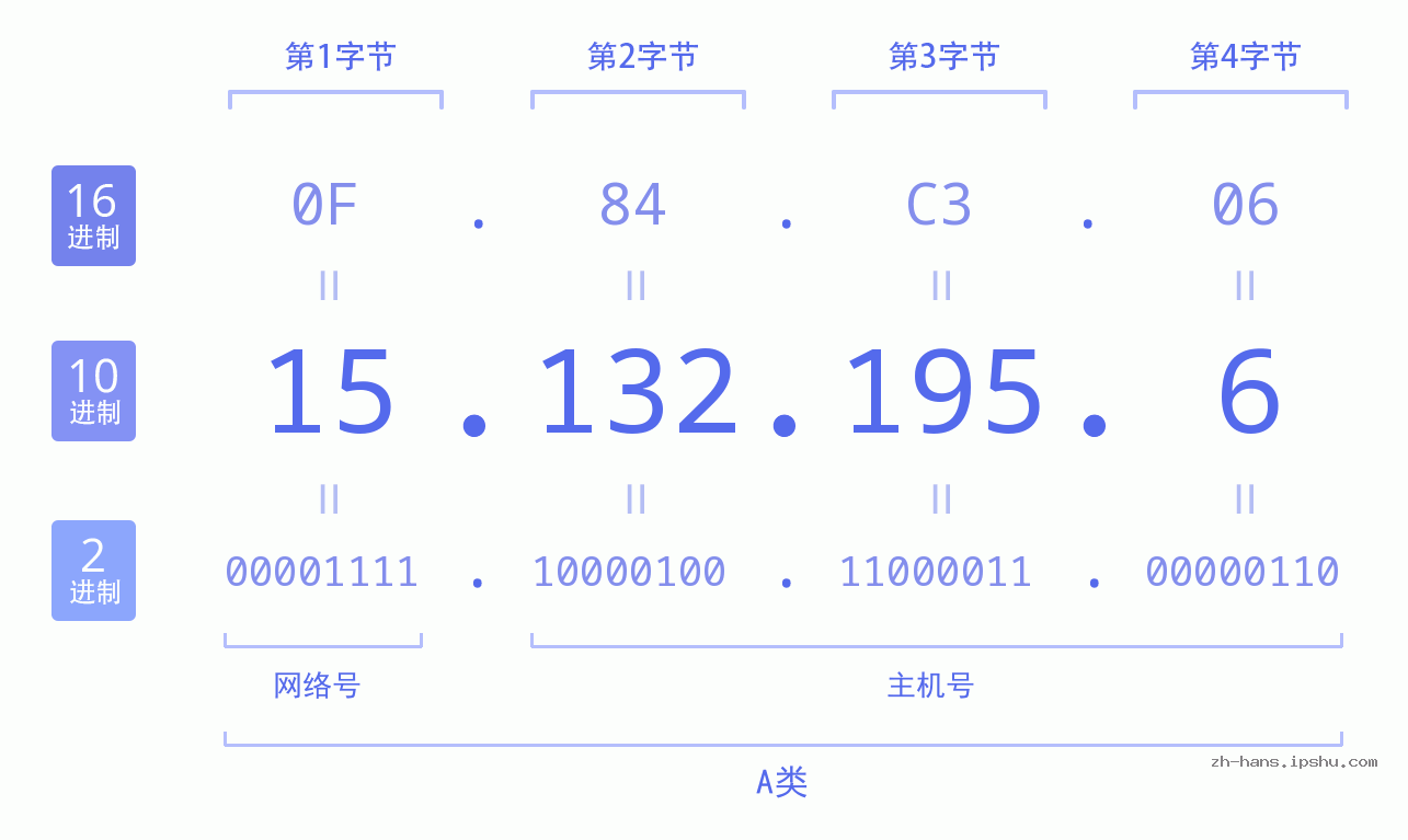 IP地址:15.132.195.6 数据结构图 二进制 十进制 十六进制 IPv4: 15.132.195.6 网络类型 网络号 主机号