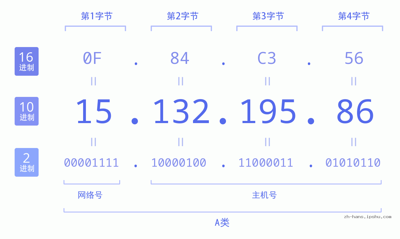 IP地址:15.132.195.86 数据结构图 二进制 十进制 十六进制 IPv4: 15.132.195.86 网络类型 网络号 主机号