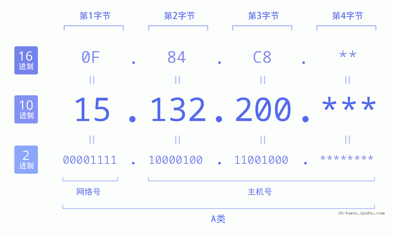 IP地址:15.132.200 数据结构图 二进制 十进制 十六进制 IPv4: 15.132.200 网络类型 网络号 主机号