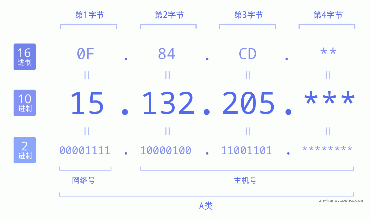 IP地址:15.132.205 数据结构图 二进制 十进制 十六进制 IPv4: 15.132.205 网络类型 网络号 主机号