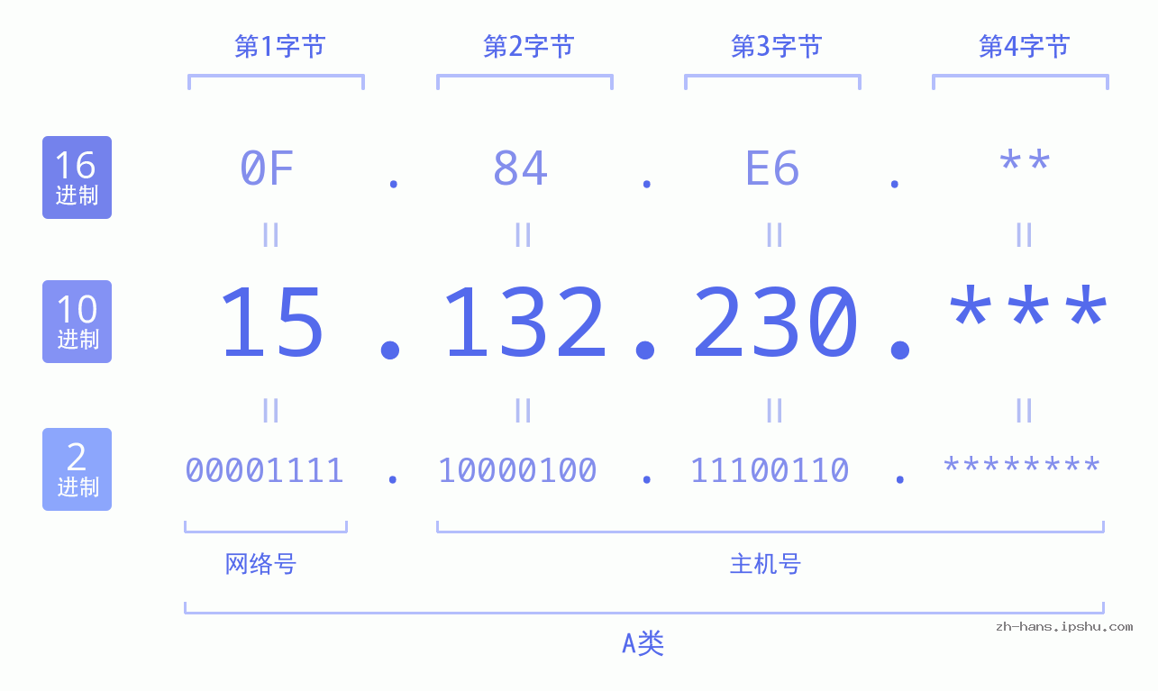 IP地址:15.132.230 数据结构图 二进制 十进制 十六进制 IPv4: 15.132.230 网络类型 网络号 主机号