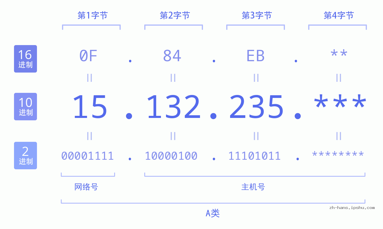 IP地址:15.132.235 数据结构图 二进制 十进制 十六进制 IPv4: 15.132.235 网络类型 网络号 主机号