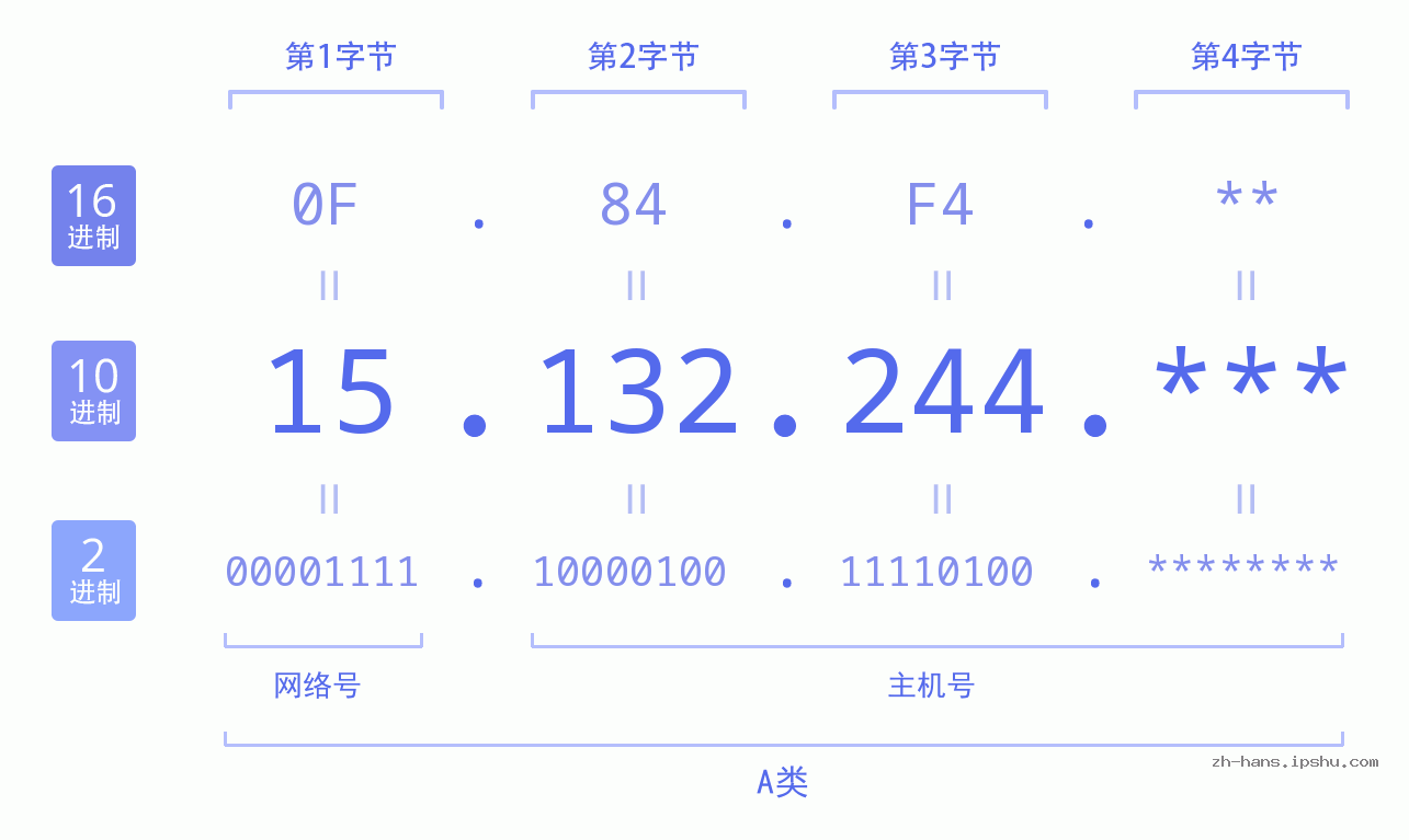 IP地址:15.132.244 数据结构图 二进制 十进制 十六进制 IPv4: 15.132.244 网络类型 网络号 主机号