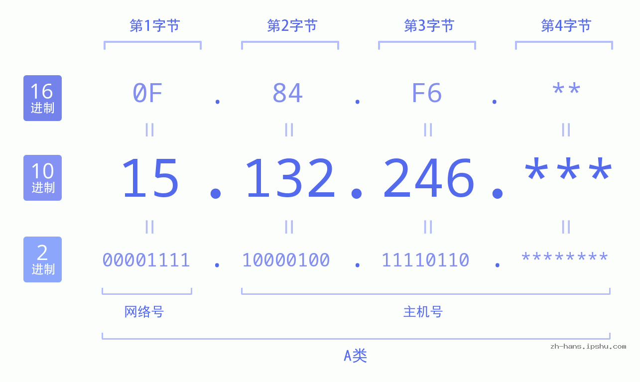 IP地址:15.132.246 数据结构图 二进制 十进制 十六进制 IPv4: 15.132.246 网络类型 网络号 主机号
