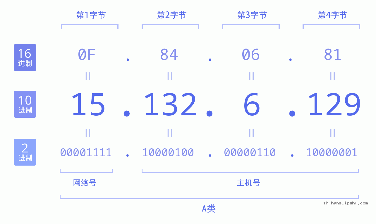 IP地址:15.132.6.129 数据结构图 二进制 十进制 十六进制 IPv4: 15.132.6.129 网络类型 网络号 主机号