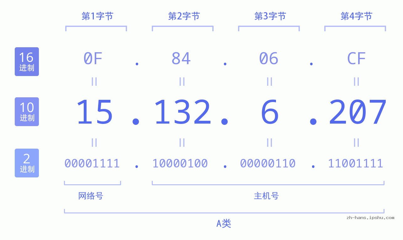 IP地址:15.132.6.207 数据结构图 二进制 十进制 十六进制 IPv4: 15.132.6.207 网络类型 网络号 主机号