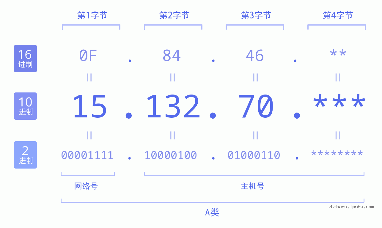 IP地址:15.132.70 数据结构图 二进制 十进制 十六进制 IPv4: 15.132.70 网络类型 网络号 主机号