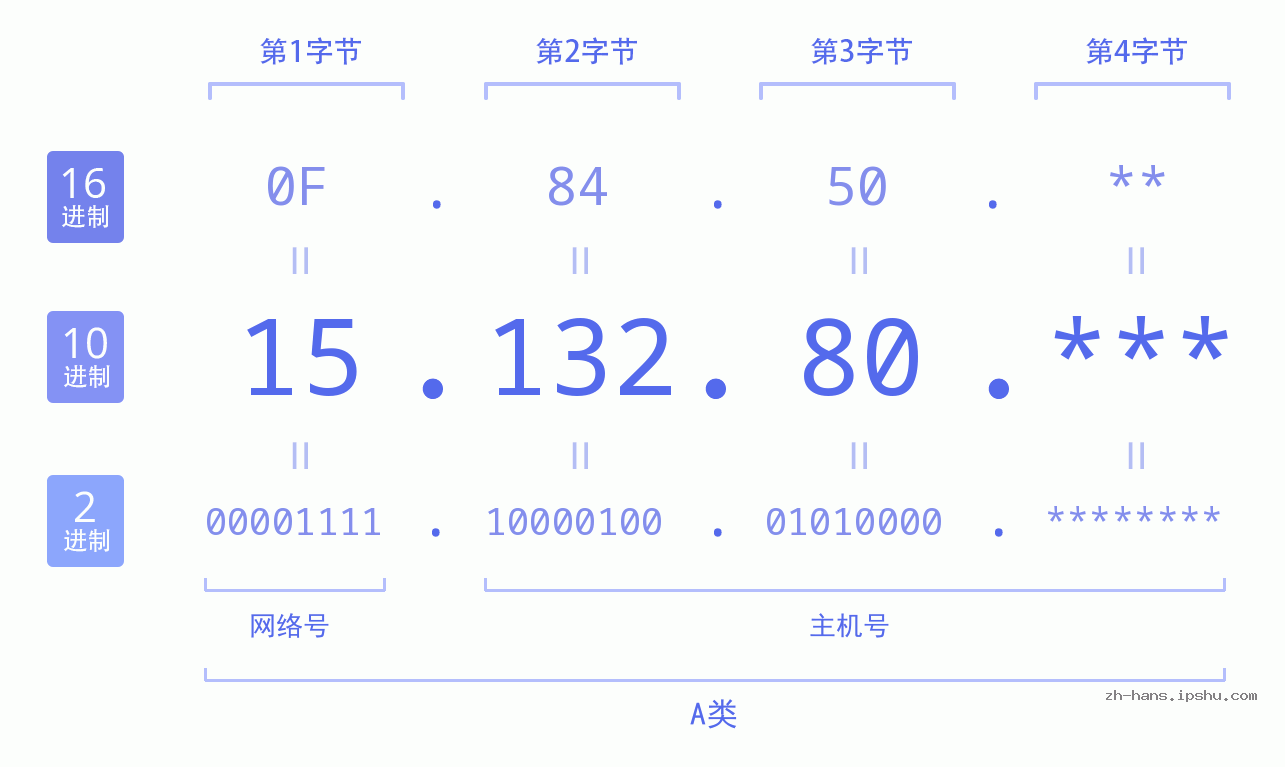 IP地址:15.132.80 数据结构图 二进制 十进制 十六进制 IPv4: 15.132.80 网络类型 网络号 主机号