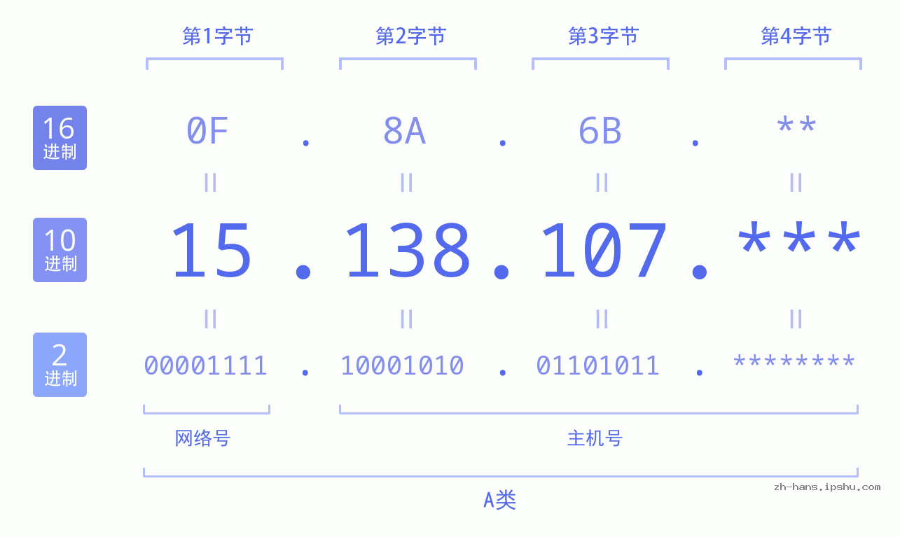 IP地址:15.138.107 数据结构图 二进制 十进制 十六进制 IPv4: 15.138.107 网络类型 网络号 主机号